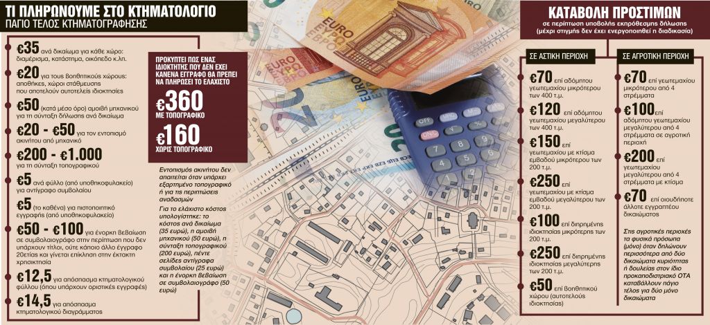 Το κόστος για την υποβολή του φακέλου