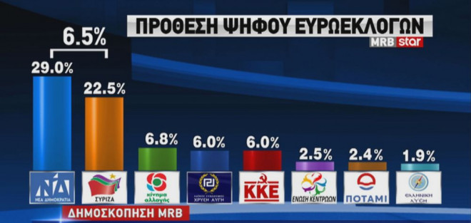 Δημοσκόπηση MRB: Μπροστά με 6,5% η ΝΔ