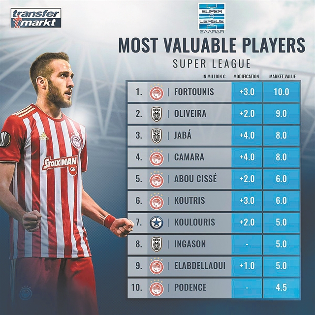 Μαρτίνς, Φορτούνης και τα νέα δεδομένα