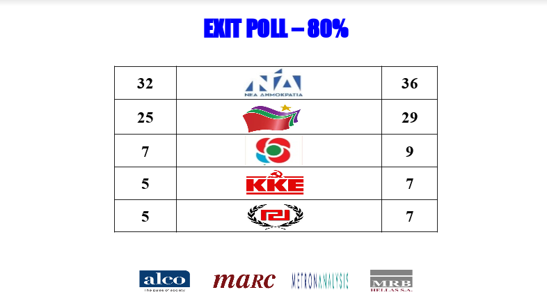 Exit Poll : ΝΔ 32% – 36% και ΣΥΡΙΖΑ 25% – 29%