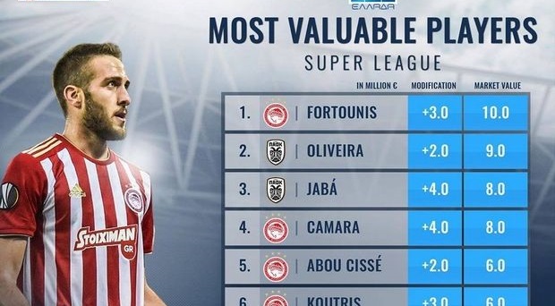 Χρηματιστήριο Super League : Κυριαρχία Ολυμπιακού στο Top 10