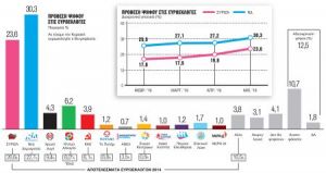 Γκάλοπ στο Βήμα της Κυριακής: Σταθερά μπροστά η ΝΔ, συσπειρώνεται ο ΣΥΡΙΖΑ