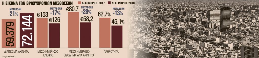 Κόβει ταχύτητα το ράλι των Airbnb