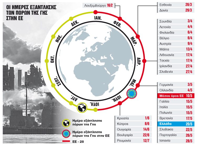 Ζούμε εις βάρος του πλανήτη