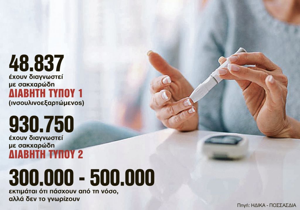 Παράνομες χρεώσεις στους ασθενείς με διαβήτη