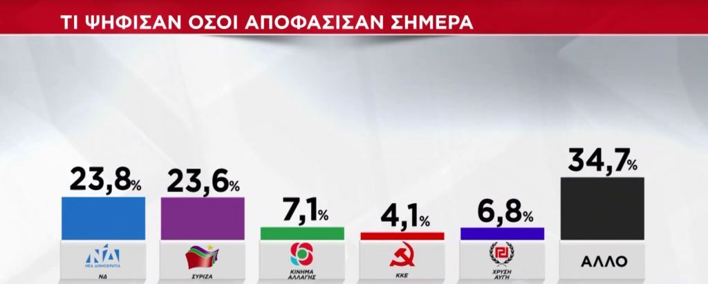 Exit poll: Πώς ψήφισαν οι 17αρηδες και τι επέλεξαν οι αναποφάσιστοι