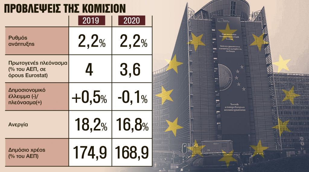 Πράσινο για ακύρωση της μείωσης του αφορολογήτου