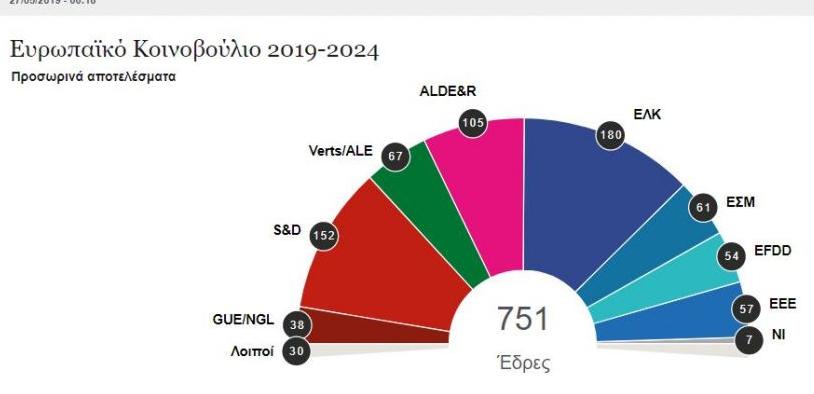 Ευρωεκλογές 2019: Τέλος ο ιστορικός δικομματισμός στο Ευρωκοινοβούλιο