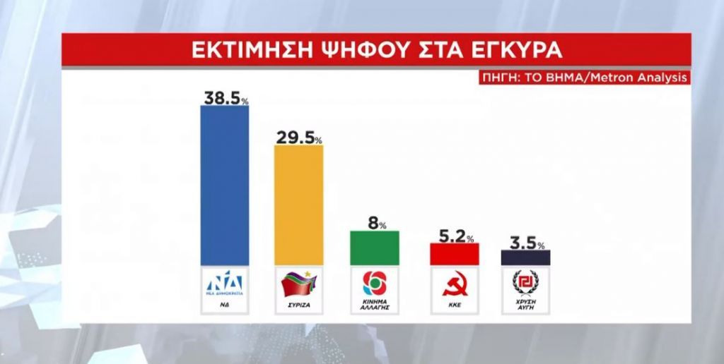 Δημοσκόπηση για το «Βήμα της Κυριακής»: Αυτοδυναμία ΝΔ – Ισχυρή παράσταση νίκης