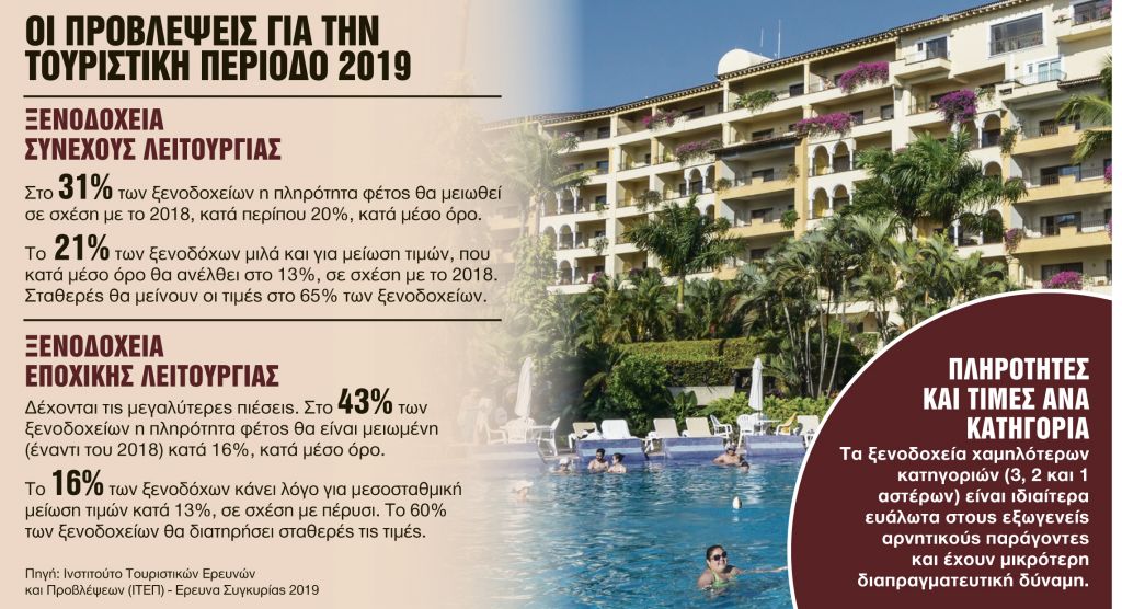 Συναγερμός στον ελληνικό τουρισμό μετά από πέντε χρόνια