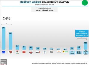 Προβάδισμα 7,6% και αυτοδυναμία ΝΔ δείχνει και η δημοσκόπηση της MRB