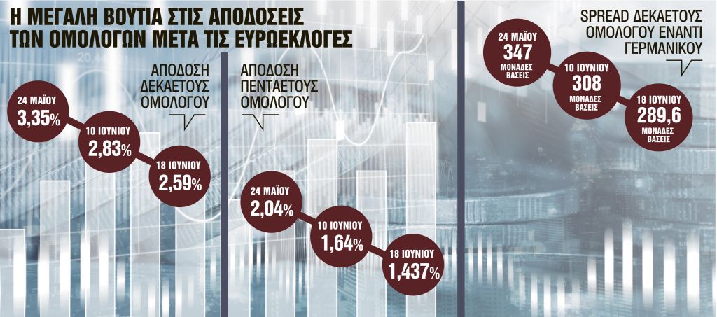 Στα χαμηλότερα επίπεδα όλων των εποχών