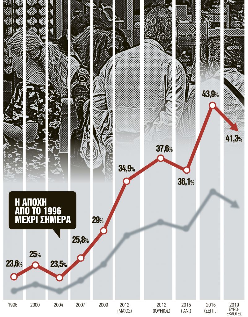 Ο φόβος της αποχής και το «τυράκι» για τους ψηφοφόρους