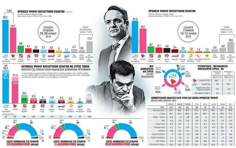 Αποκαλυπτική δημοσκόπηση: Κλειδώνει η αυτοδυναμία της Νέας Δημοκρατίας