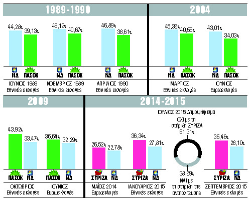 Το εκκρεμές των εκλογών