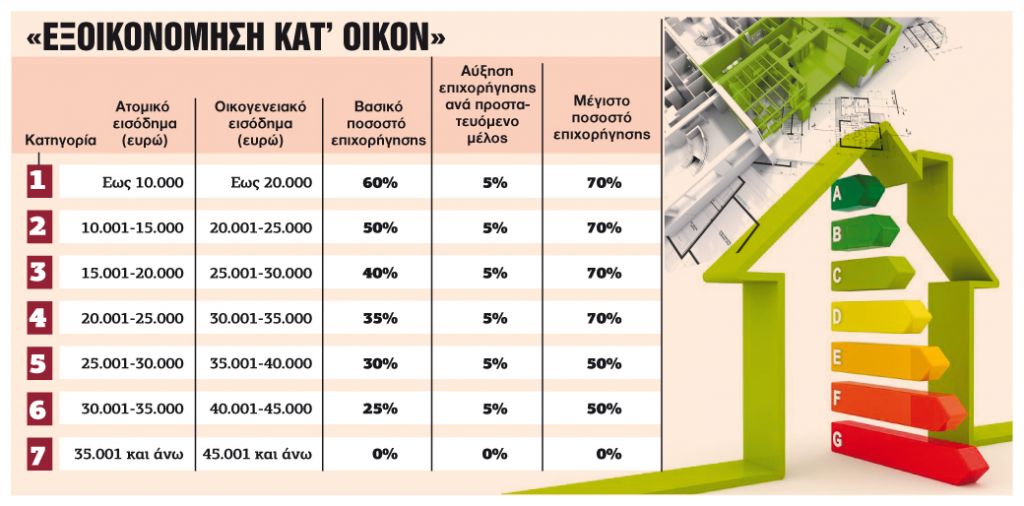 Βήμα βήμα η αίτηση για το νέο «Εξοικονομώ κατ’ Οίκον»