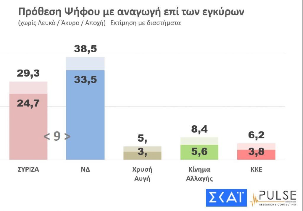 Εως 10 μονάδες η διαφορά ΝΔ με ΣΥΡΙΖΑ και τρία σενάρια αυτοδυναμίας