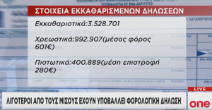 Λιγότεροι από τους μισούς έχουν υποβάλει φορολογική δήλωση