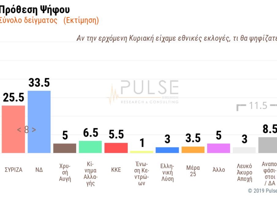 Δημοσκόπηση: Αυτοδυναμία της ΝΔ – Στη Βουλή Βαρουφάκης, Βελόπουλος