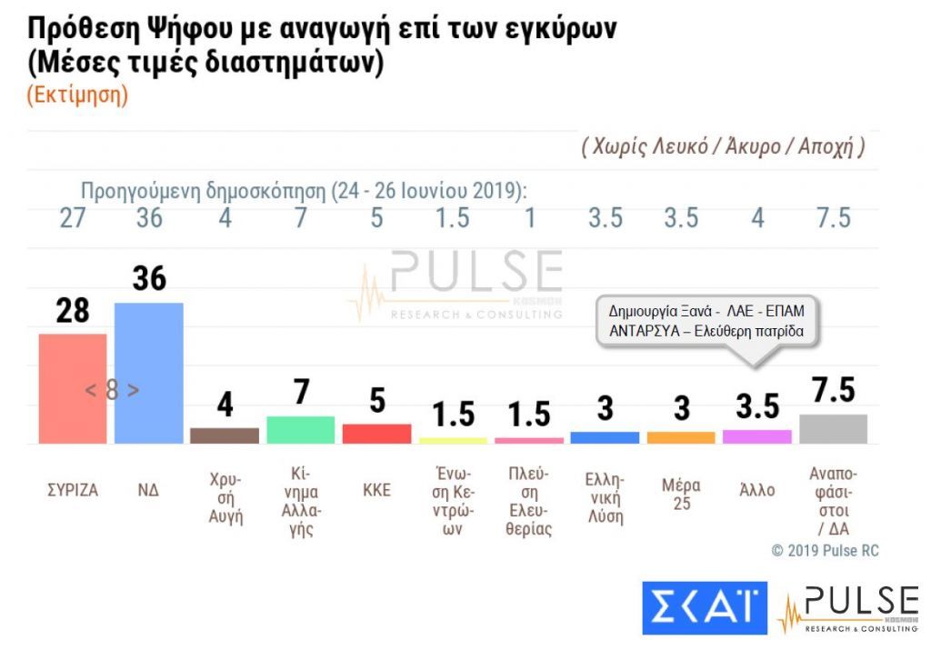 Δημοσκόπηση Pulse: Στο κατώφλι των 160 εδρών η Νέα Δημοκρατία