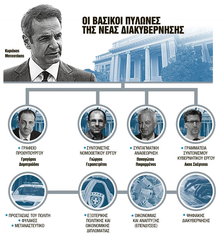 Οι υπουργοί της κυβέρνησης Μητσοτάκη