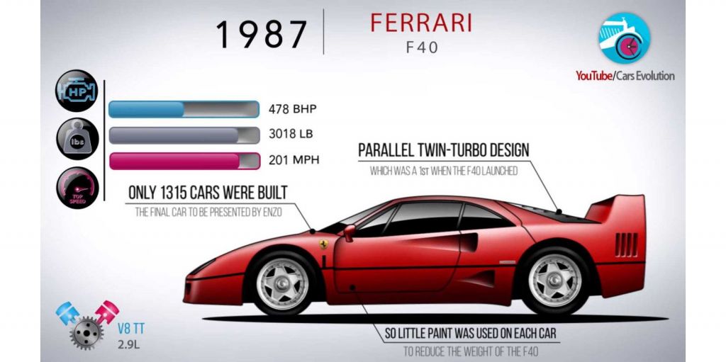 Οι έξι καλύτερες Ferrari όλων των εποχών σε ένα βίντεο έξι λεπτών