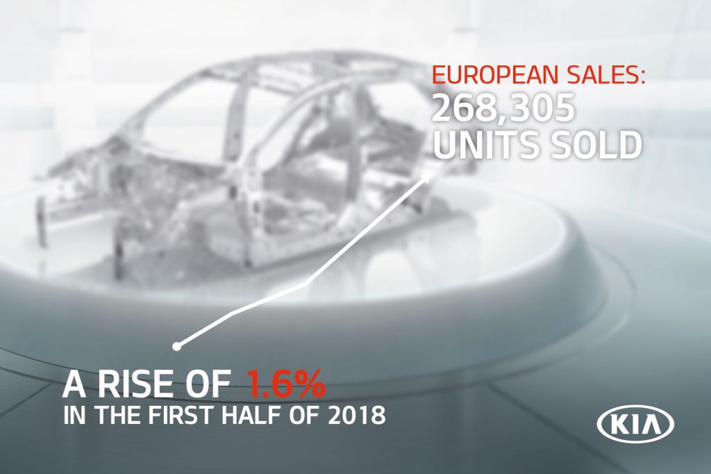 Αυξημένες οι πωλήσεις της ΚΙΑ στην Ευρώπη