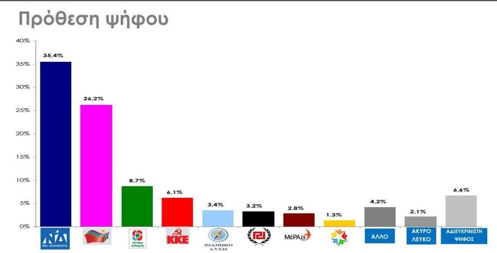 Rass poll for in.gr gives ND 9.2 percentage point lead over SYRIZA