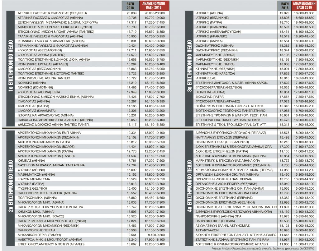 Χωρίς αλλαγές φέτος στο Μηχανογραφικό