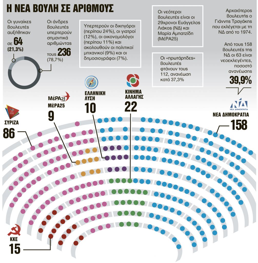 Πρώτο τεστ με κινήσεις συνεννόησης