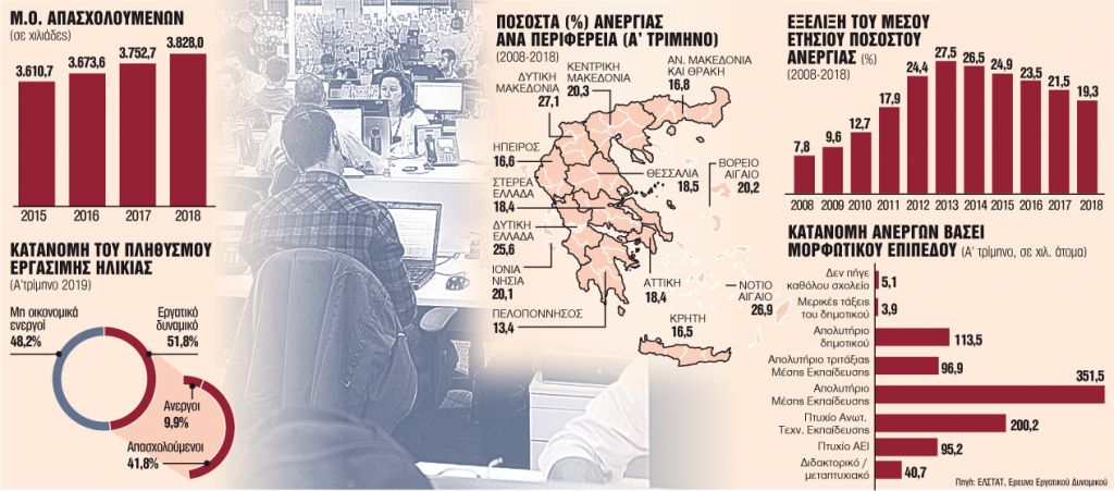 Η ανεργία κάνει χώρο να περάσει η… μερική απασχόληση