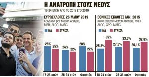 Τη γενιά των 17άρηδων «χτυπά» ο Κυριάκος Μητσοτάκης