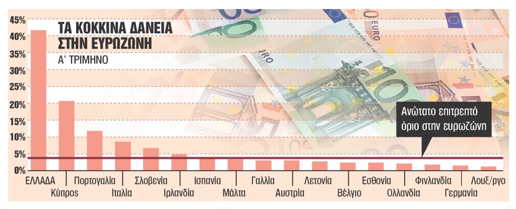 Δύο λύσεις για να πάρουν ανάσα οι τράπεζες
