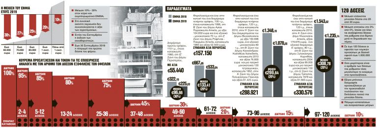 Μεγάλες εκπτώσεις σε ΕΝΦΙΑ και 120 δόσεις