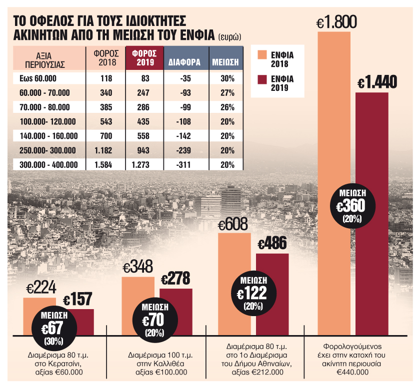Πόσο ξεφουσκώνει από εφέτος ο λογαριασμός