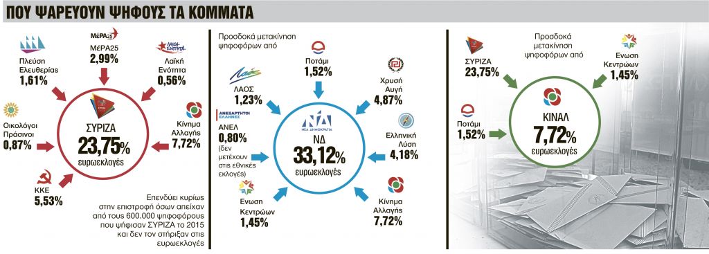 Στέρεψαν οι δεξαμενές ψηφοφόρων