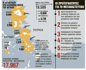 Εξι μέτρα για το Προσφυγικό