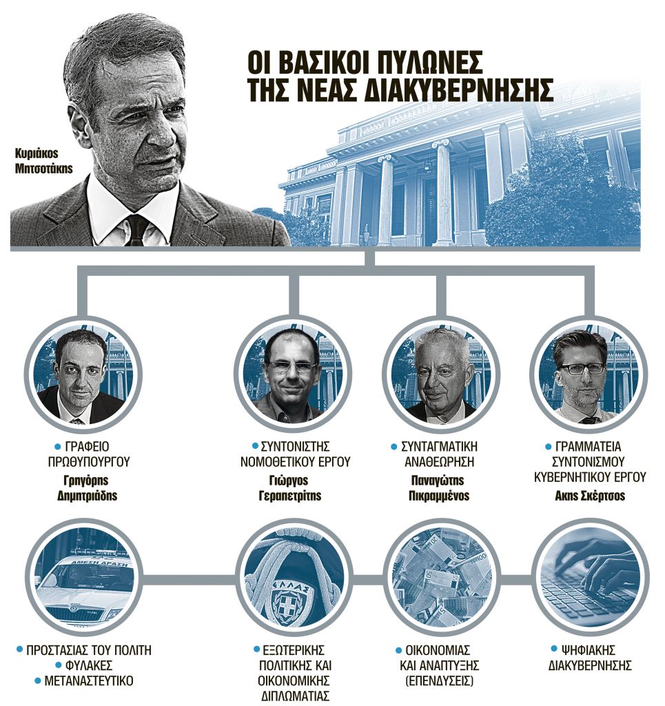Οι υπουργοί της κυβέρνησης Μητσοτάκη