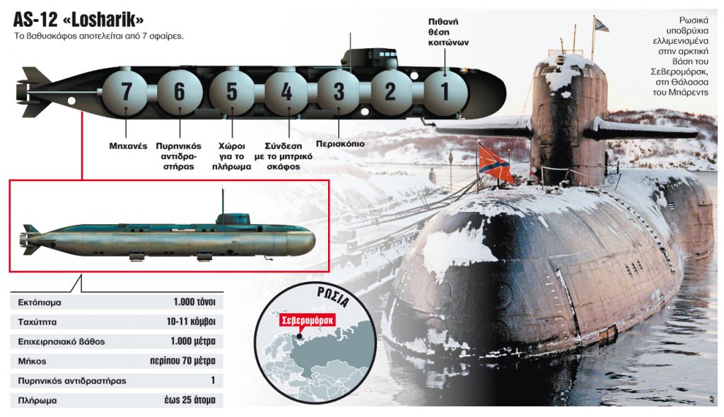 Ξύπνησε ο εφιάλτης του «Κουρσκ»