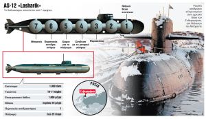 Ξύπνησε ο εφιάλτης του «Κουρσκ»