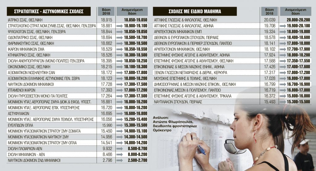 Χτυπάνε κόκκινο οι «σίγουρες σχολές»