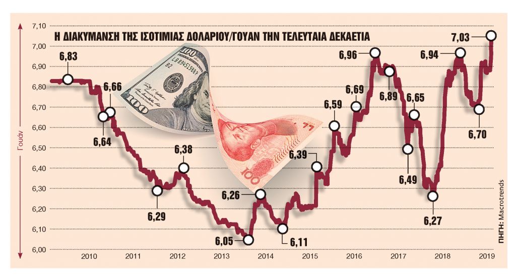 Θύμα των εμπορικών πολέμων το δολάριο