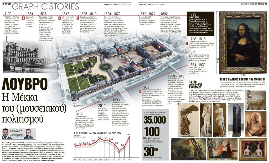 Λούβρο: Η Μέκκα του (μουσειακού) πολιτισμού