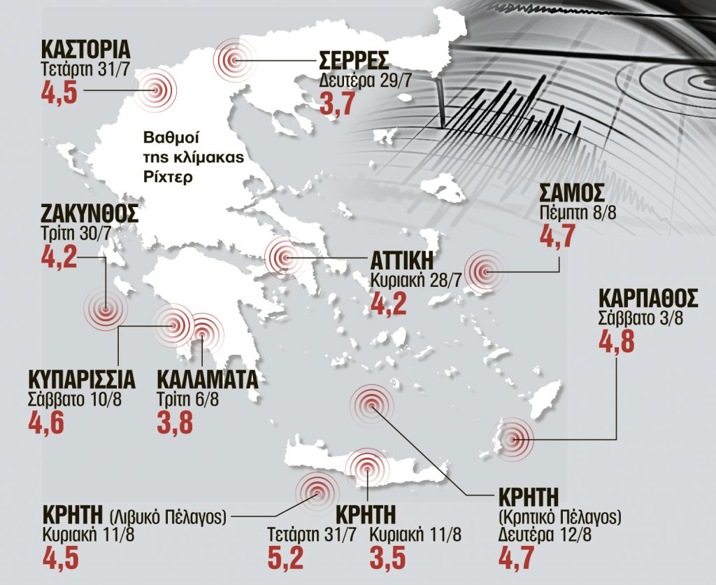 Καθησυχαστικοί οι σεισμολόγοι για τα 4,7 της Σαντορίνης
