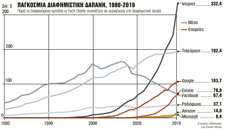 Πώς οι Big Τech σκοτώνουν τις εφημερίδες