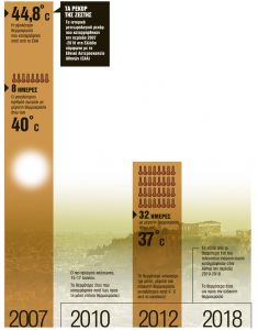 Ξέφρενη κούρσα υψηλών θερμοκρασιών