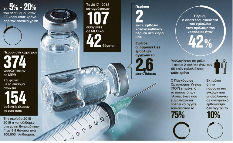 Γρίπη: Προ των πυλών ο ιός, έκκληση για εμβολιασμό | tanea.gr