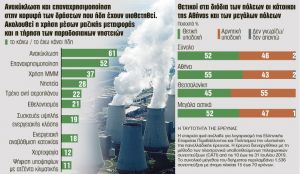 701 δισ. ευρώ ο λογαριασμόςτης Ελλάδας για το κλίμα