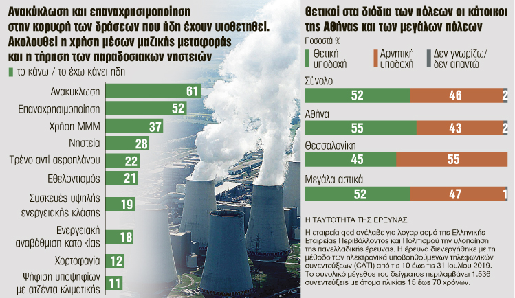 701 δισ. ευρώ ο λογαριασμόςτης Ελλάδας για το κλίμα
