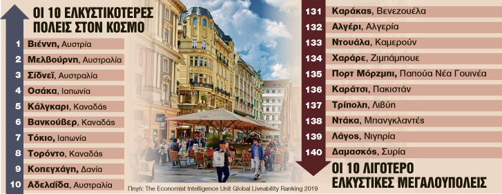 Η Βιέννη «καλύτερη πόλη στον κόσμο για να ζεις»